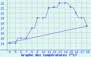 Courbe de tempratures pour Alexandroupoli Airport