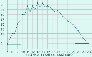 Courbe de l'humidex pour La Seo d'Urgell