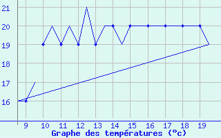 Courbe de tempratures pour Land