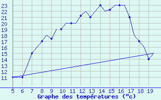 Courbe de tempratures pour Valladolid / Villanubla