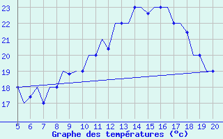 Courbe de tempratures pour Madrid / Getafe