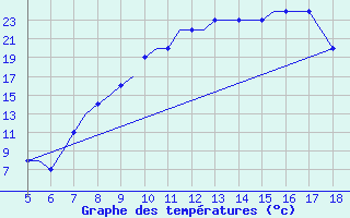 Courbe de tempratures pour Ciudad Real