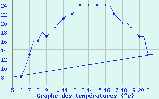 Courbe de tempratures pour Southampton / Weather Centre