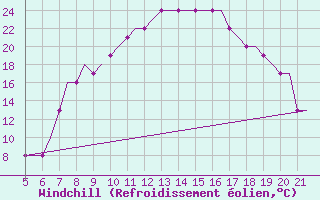 Courbe du refroidissement olien pour Southampton / Weather Centre
