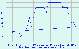 Courbe de tempratures pour Dortmund / Wickede