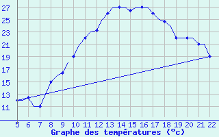 Courbe de tempratures pour Madrid / Getafe