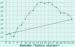 Courbe de l'humidex pour Madrid / Getafe