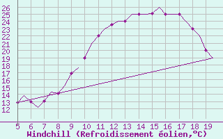 Courbe du refroidissement olien pour Valladolid / Villanubla