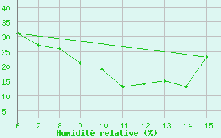 Courbe de l'humidit relative pour Erzincan