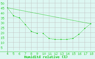 Courbe de l'humidit relative pour Adiyaman