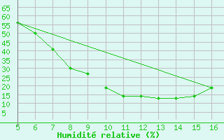 Courbe de l'humidit relative pour Ismailia