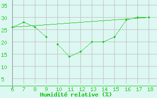 Courbe de l'humidit relative pour Urfa
