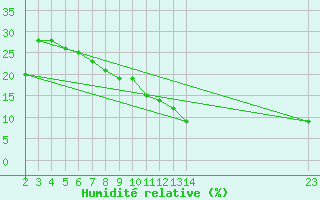 Courbe de l'humidit relative pour Ouargla
