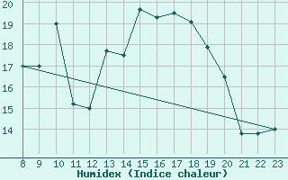 Courbe de l'humidex pour Segovia