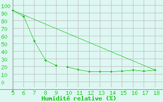 Courbe de l'humidit relative pour Novara / Cameri