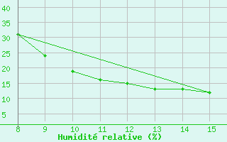 Courbe de l'humidit relative pour Siirt