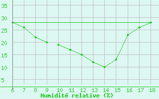 Courbe de l'humidit relative pour Gaziantep