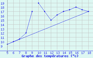 Courbe de tempratures pour Latina