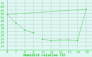 Courbe de l'humidit relative pour Morphou