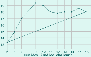 Courbe de l'humidex pour Ismailia