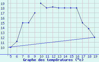 Courbe de tempratures pour Chios Airport