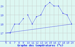 Courbe de tempratures pour Ovar / Maceda