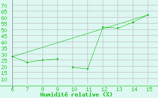 Courbe de l'humidit relative pour Morphou