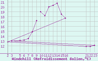 Courbe du refroidissement olien pour Sighetu Marmatiei