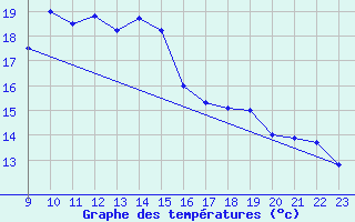 Courbe de tempratures pour Wunsiedel Schonbrun