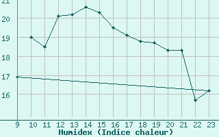 Courbe de l'humidex pour Vias (34)