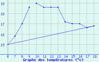 Courbe de tempratures pour Ustica