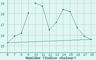 Courbe de l'humidex pour Ustica