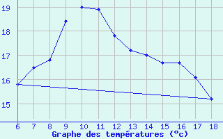 Courbe de tempratures pour Kas