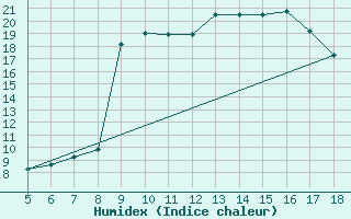 Courbe de l'humidex pour Capo Frasca