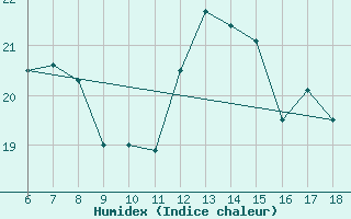 Courbe de l'humidex pour Cozzo Spadaro