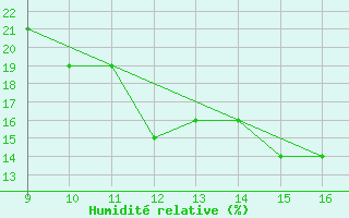 Courbe de l'humidit relative pour Sirnak