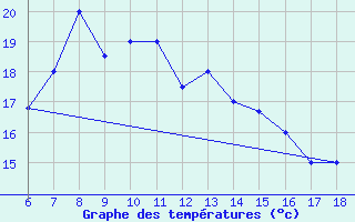 Courbe de tempratures pour Bou-Saada