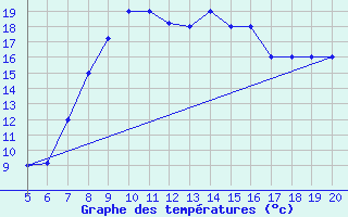 Courbe de tempratures pour Ovar / Maceda