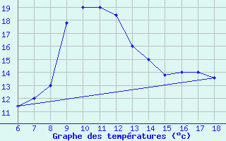 Courbe de tempratures pour Guidonia