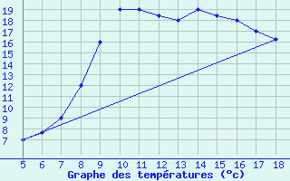 Courbe de tempratures pour Guidonia