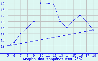 Courbe de tempratures pour Guidonia