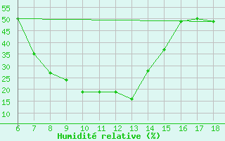 Courbe de l'humidit relative pour Gaziantep