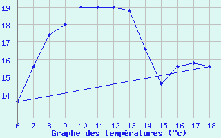 Courbe de tempratures pour Passo Dei Giovi