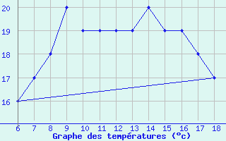 Courbe de tempratures pour Albenga