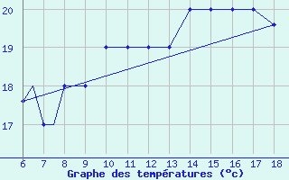 Courbe de tempratures pour Passo Dei Giovi