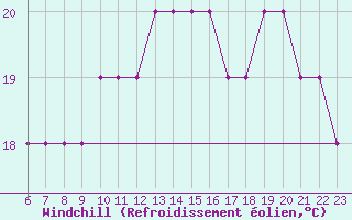 Courbe du refroidissement olien pour Colmar-Ouest (68)
