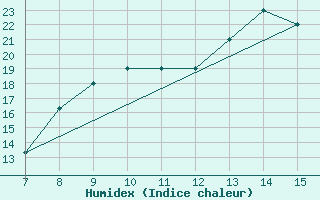 Courbe de l'humidex pour Sivrihisar