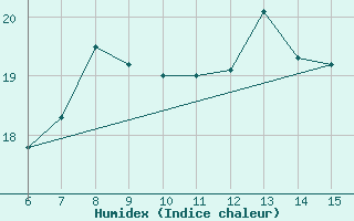 Courbe de l'humidex pour Inebolu