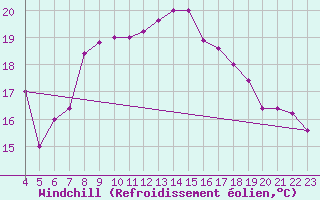 Courbe du refroidissement olien pour Aviano