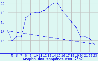 Courbe de tempratures pour Aviano